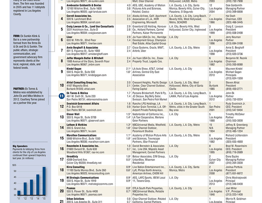 Veronica Perez & Associates Breaks Into List of Top 25 Lobby Firms in Los Angeles